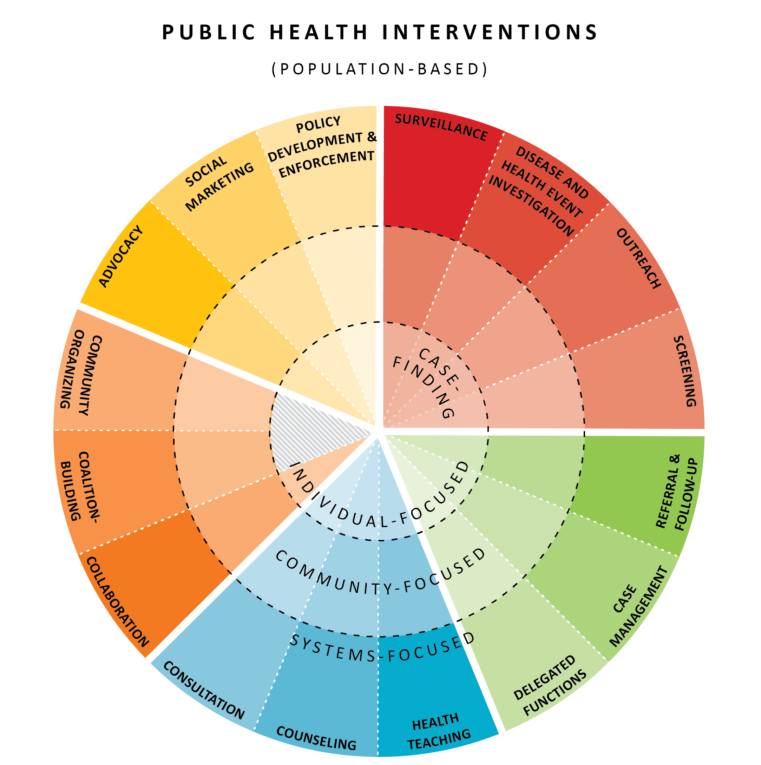 Interventionsrad Community Health Nursing